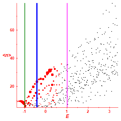 Peres lattice <N>